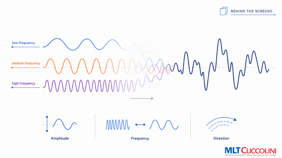Diagram showing how low, medium and high frequency vibrations combine into a complex waveform, illustrating amplitude, frequency and direction in industrial vibrating sieves