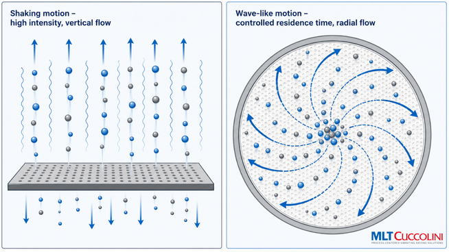 Shaking motion vs wave-like motion in circular vibrating screen: vertical high-intensity particle flow compared to radial spiral flow for material classification.